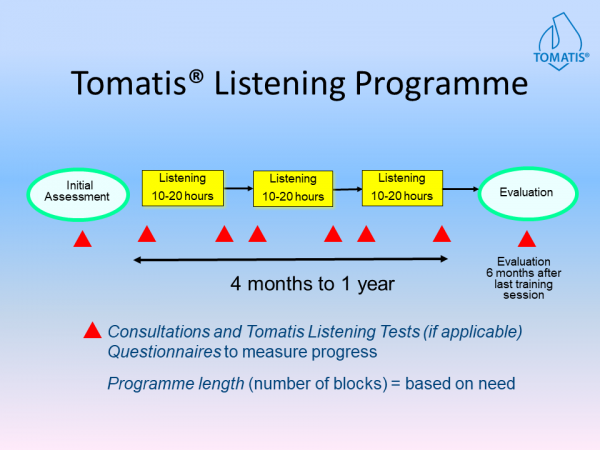 Tomatis Listening Program